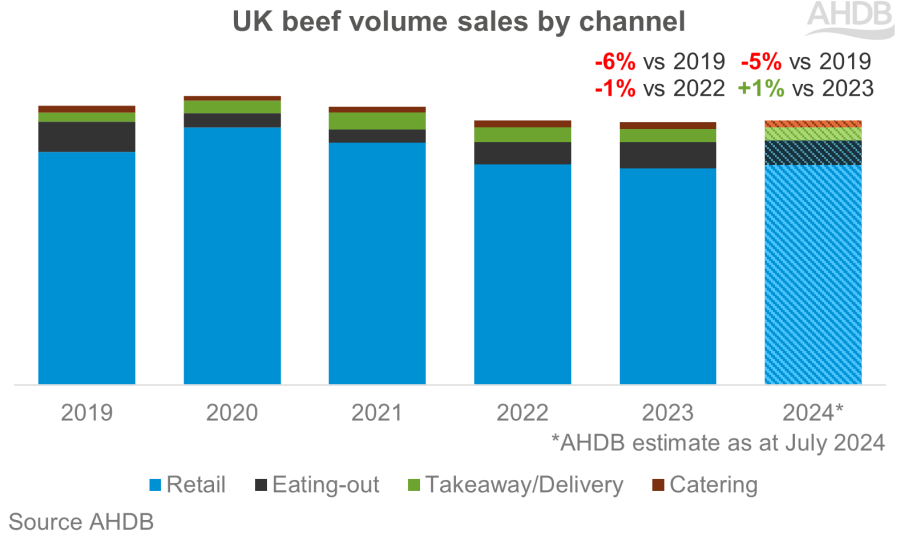 UK beef volume sales by channel chart